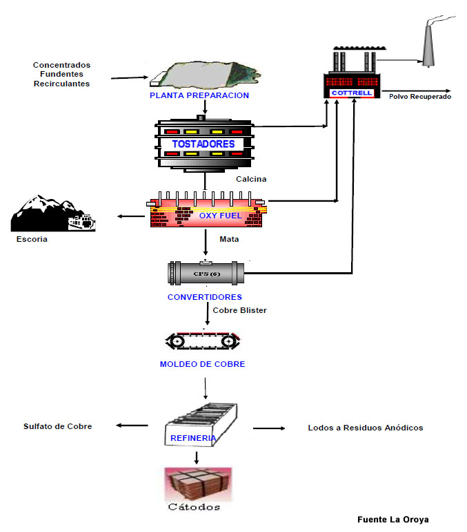Circuito de Refinación Cobre