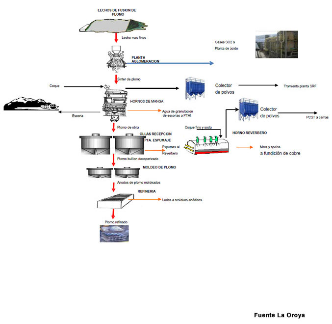 Circuito de refinación plomo